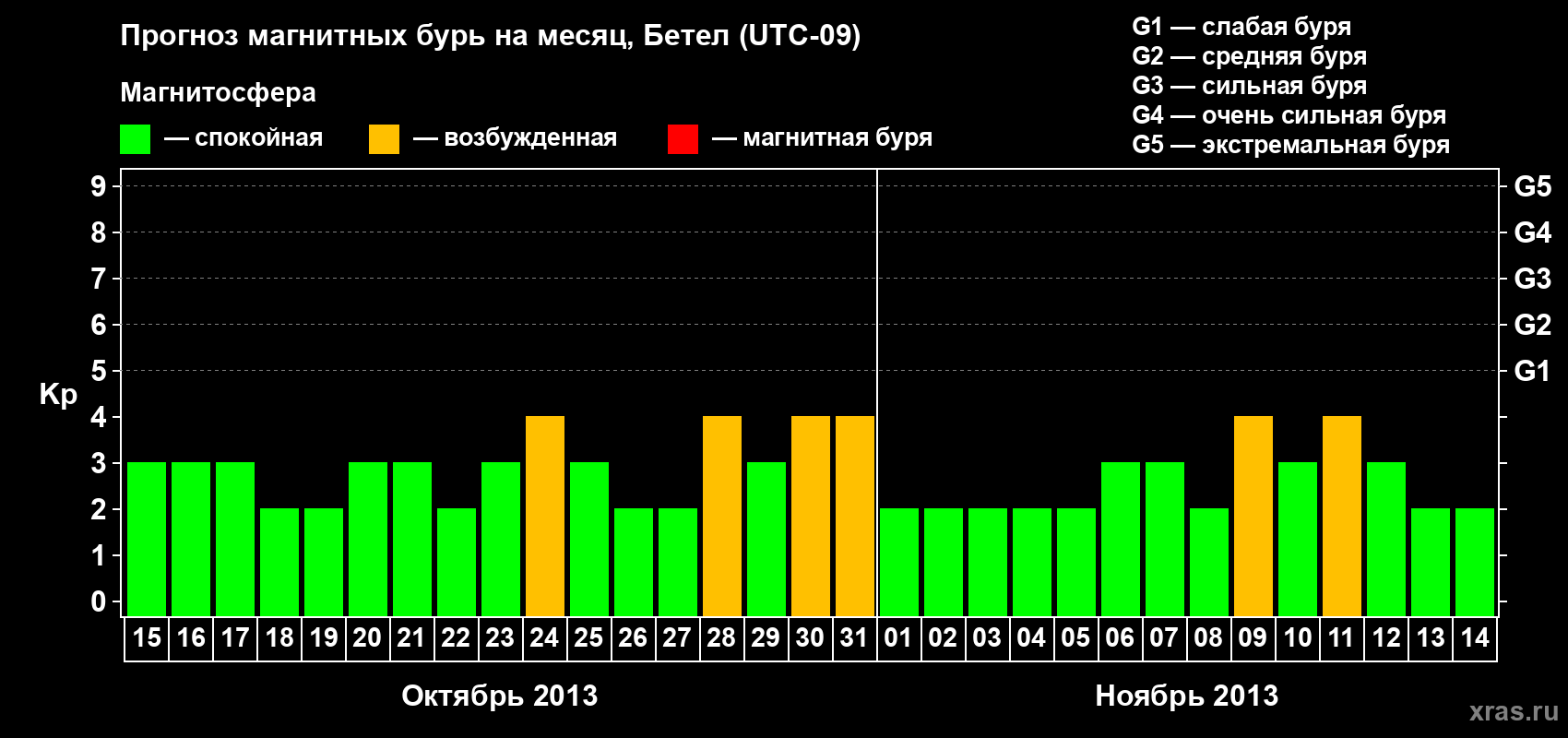 Прогноз максимального суточного геомагнитного индекса&nbsp;Kp на <b>1 месяц</b> (31 день) <b>с 15 октября по 14 ноября 2013 г</b>
