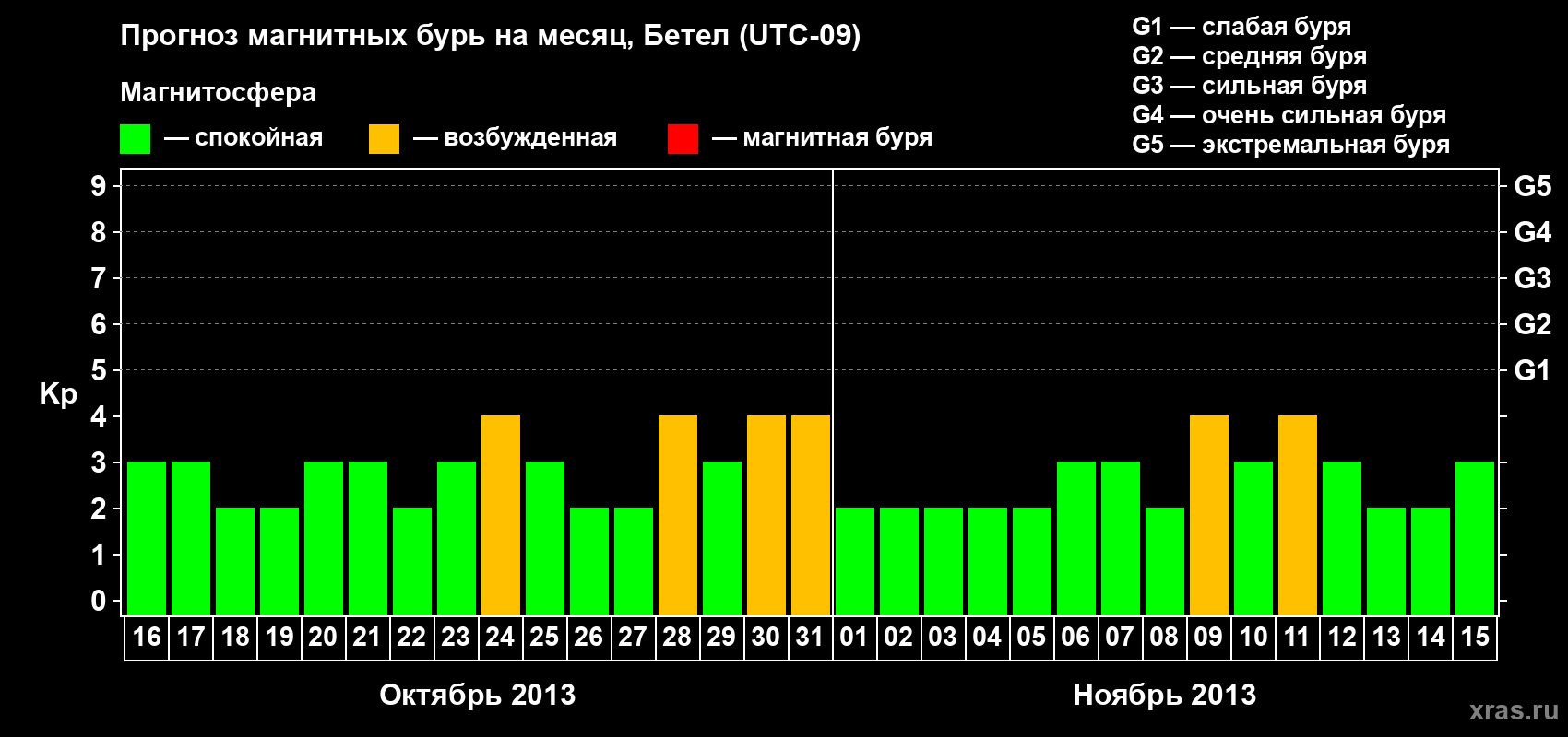 Прогноз максимального суточного геомагнитного индекса&nbsp;Kp на <b>1 месяц</b> (31 день) <b>с 16 октября по 15 ноября 2013 г</b>