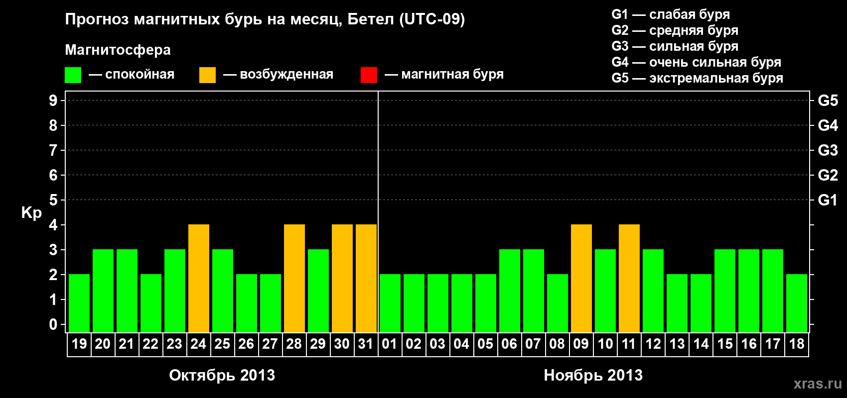 Прогноз максимального суточного геомагнитного индекса&nbsp;Kp на <b>1 месяц</b> (31 день) <b>с 19 октября по 18 ноября 2013 г</b>