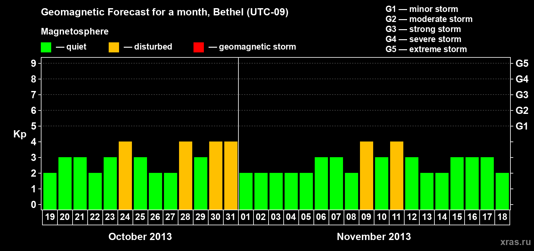 Forecast of the daily maximal value of geomagnetic index&nbsp;Kp for <b>1 month</b> (31 days) <b>from Oct 19, 2013 to Nov 18, 2013</b>