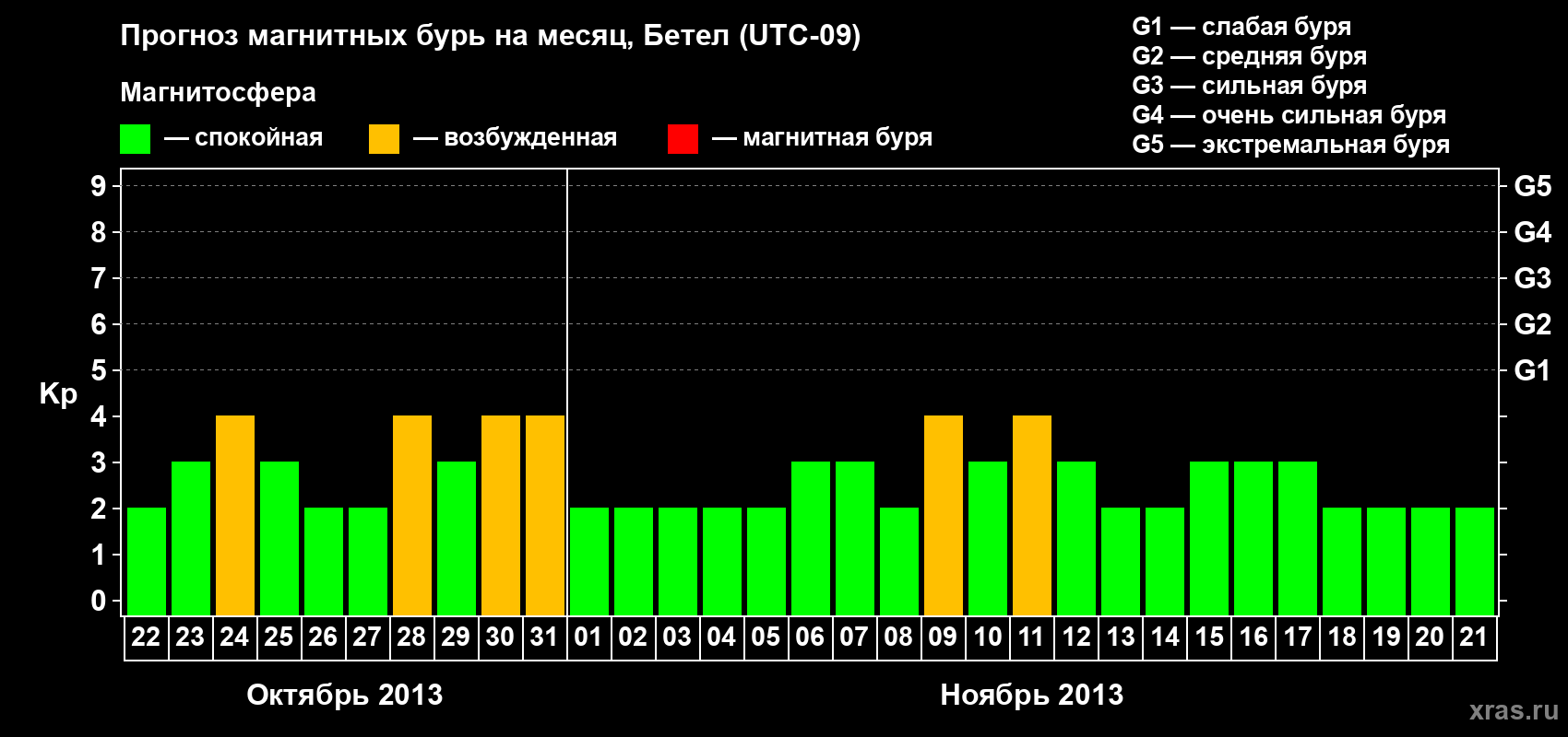 Прогноз максимального суточного геомагнитного индекса&nbsp;Kp на <b>1 месяц</b> (31 день) <b>с 22 октября по 21 ноября 2013 г</b>