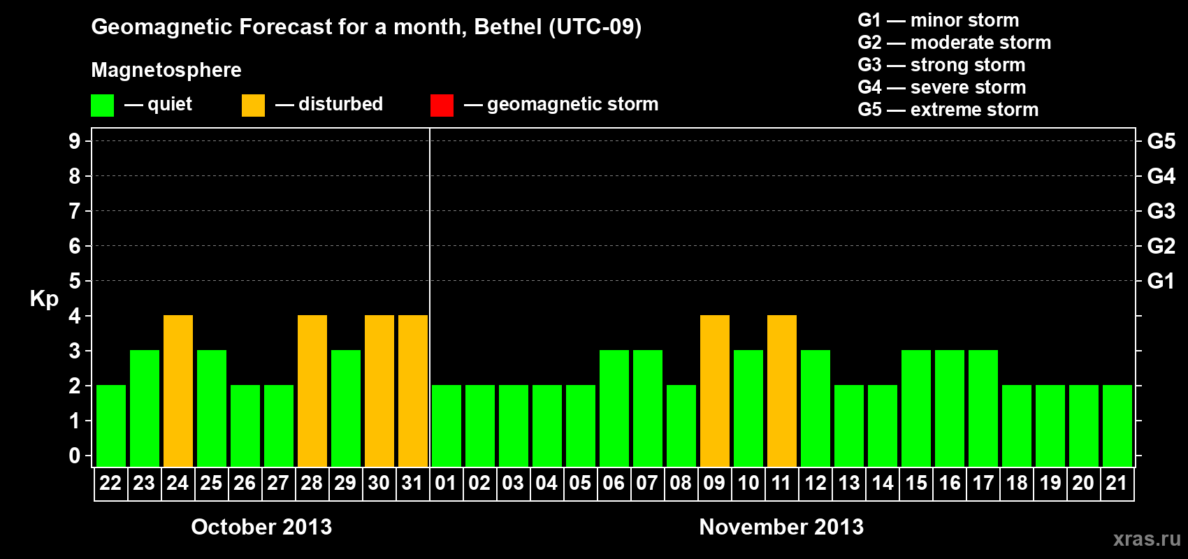 Forecast of the daily maximal value of geomagnetic index&nbsp;Kp for <b>1 month</b> (31 days) <b>from Oct 22, 2013 to Nov 21, 2013</b>