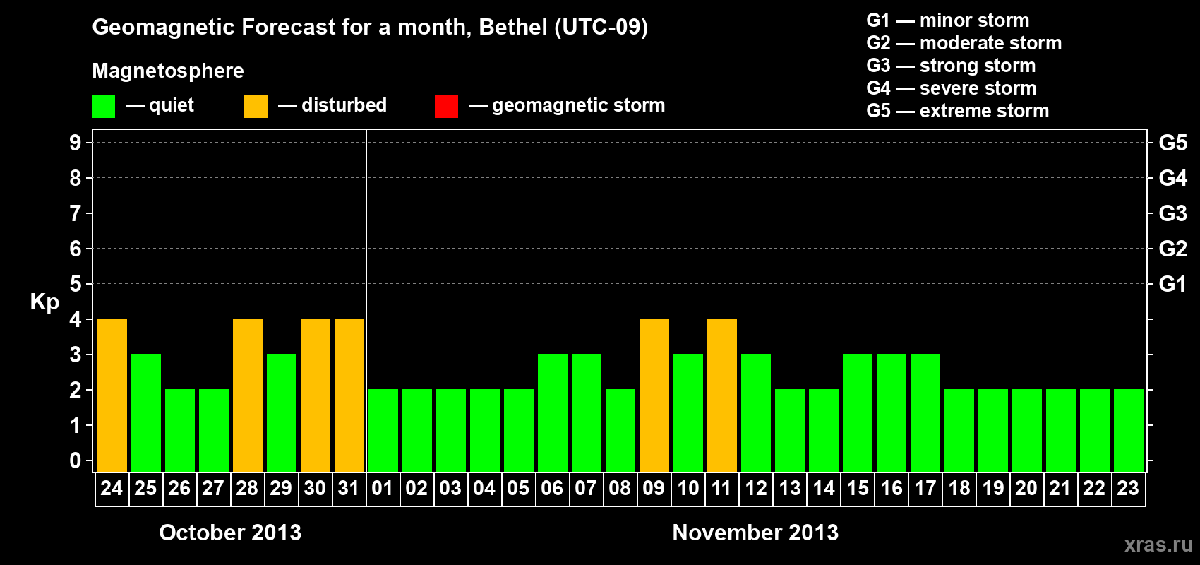 Forecast of the daily maximal value of geomagnetic index&nbsp;Kp for <b>1 month</b> (31 days) <b>from Oct 24, 2013 to Nov 23, 2013</b>