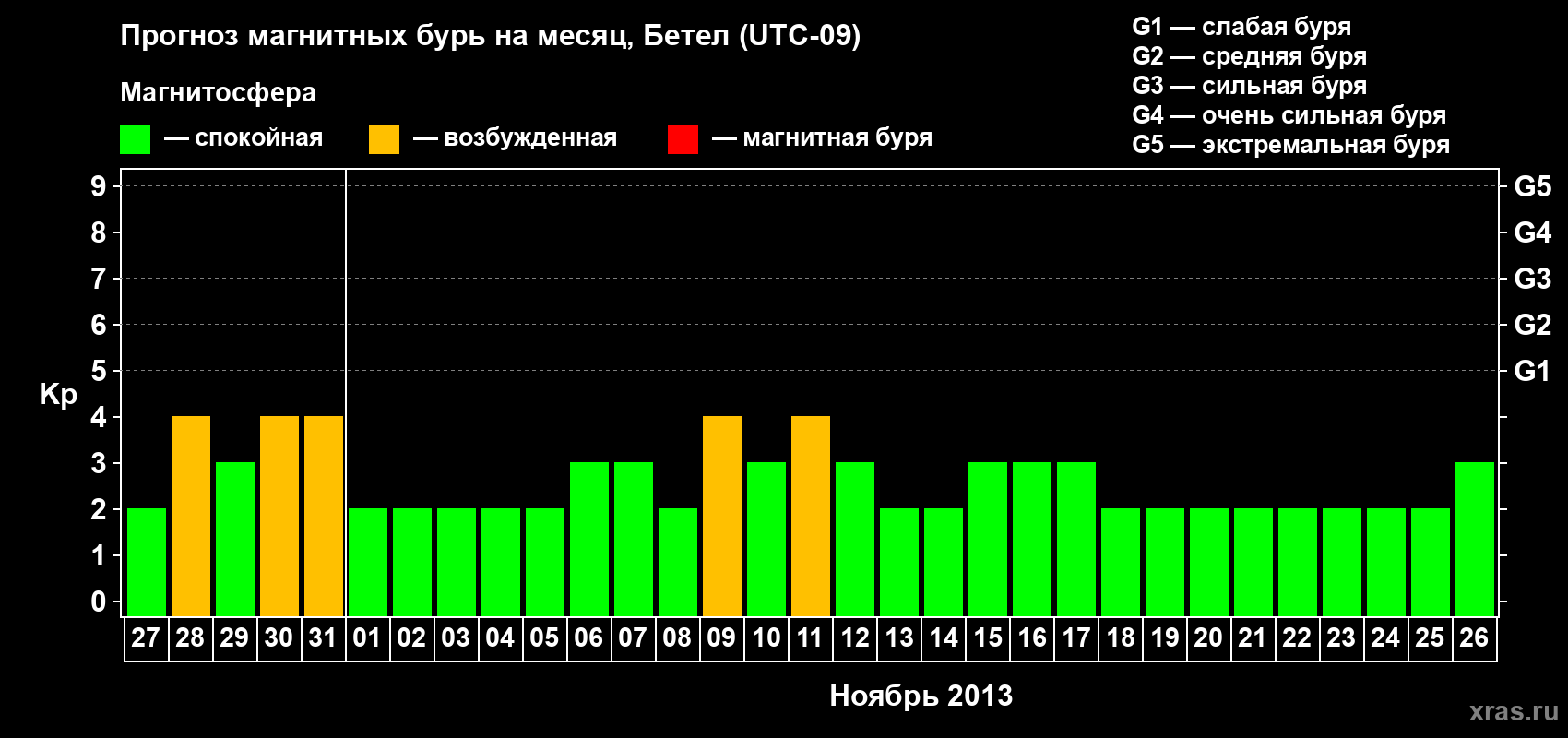 Прогноз максимального суточного геомагнитного индекса&nbsp;Kp на <b>1 месяц</b> (31 день) <b>с 27 октября по 26 ноября 2013 г</b>