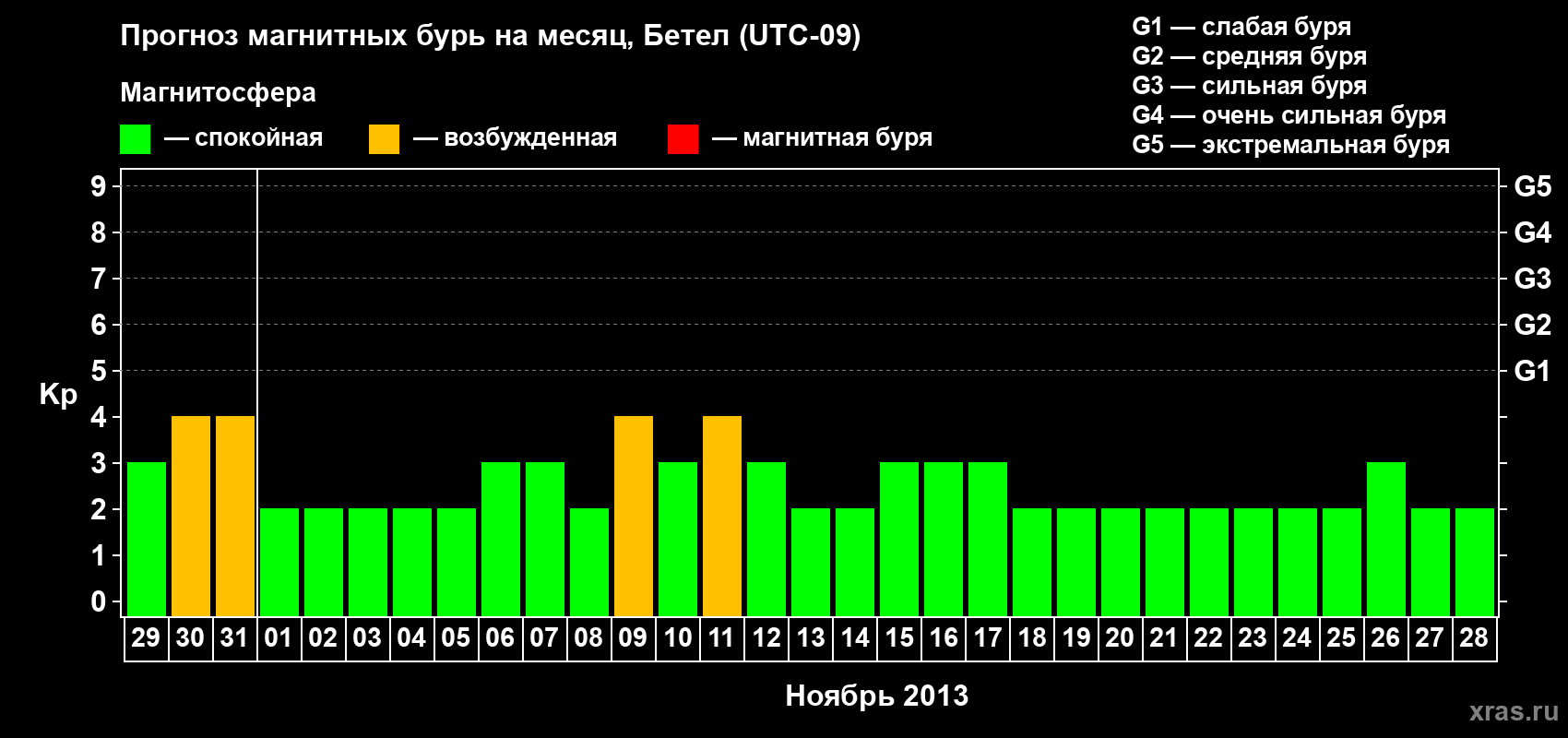 Прогноз максимального суточного геомагнитного индекса&nbsp;Kp на <b>1 месяц</b> (31 день) <b>с 29 октября по 28 ноября 2013 г</b>