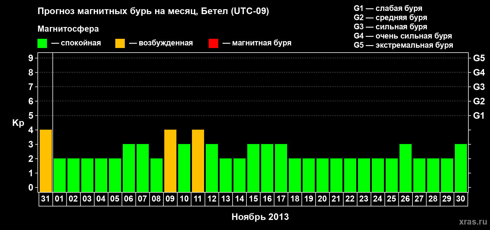 Прогноз максимального суточного геомагнитного индекса&nbsp;Kp на <b>1 месяц</b> (31 день) <b>с 31 октября по 30 ноября 2013 г</b>