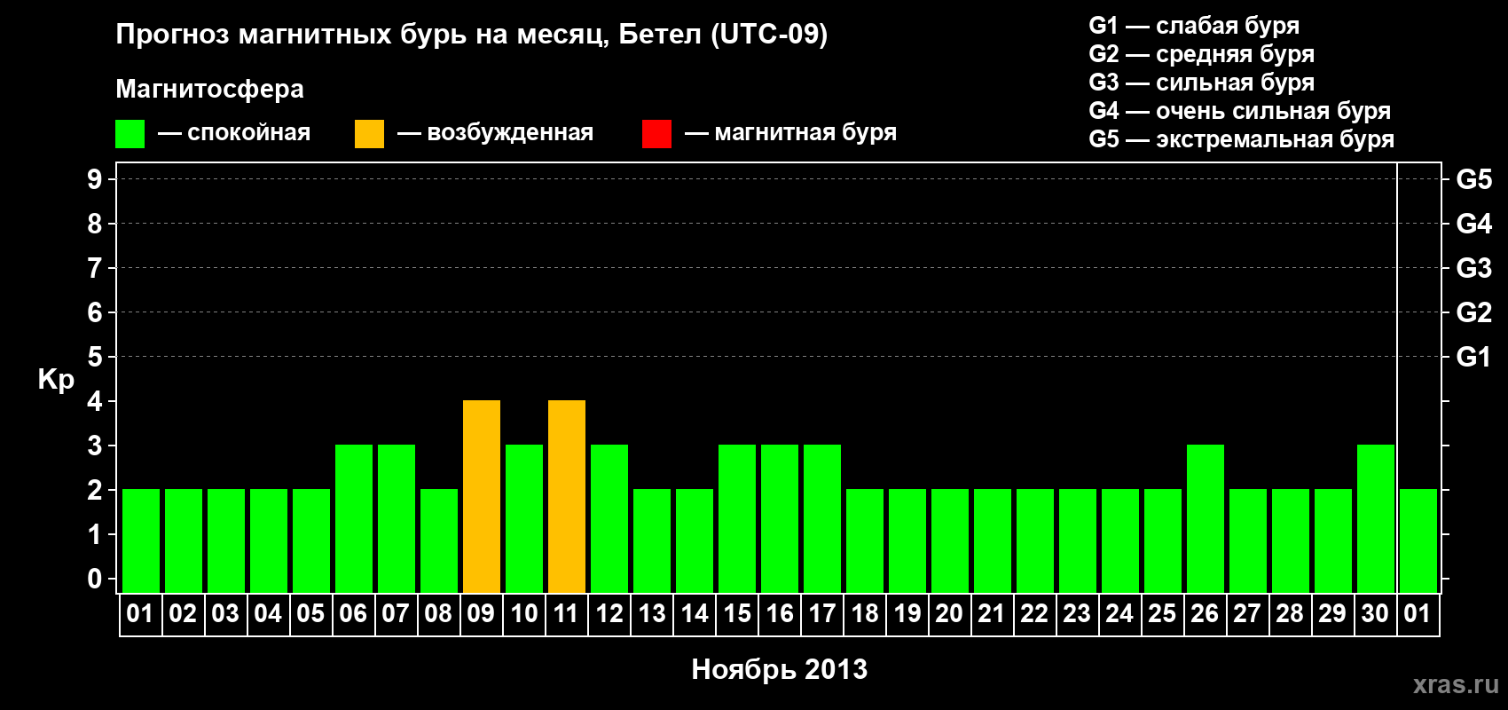 Прогноз максимального суточного геомагнитного индекса&nbsp;Kp на <b>1 месяц</b> (31 день) <b>с 01 ноября по 01 декабря 2013 г</b>