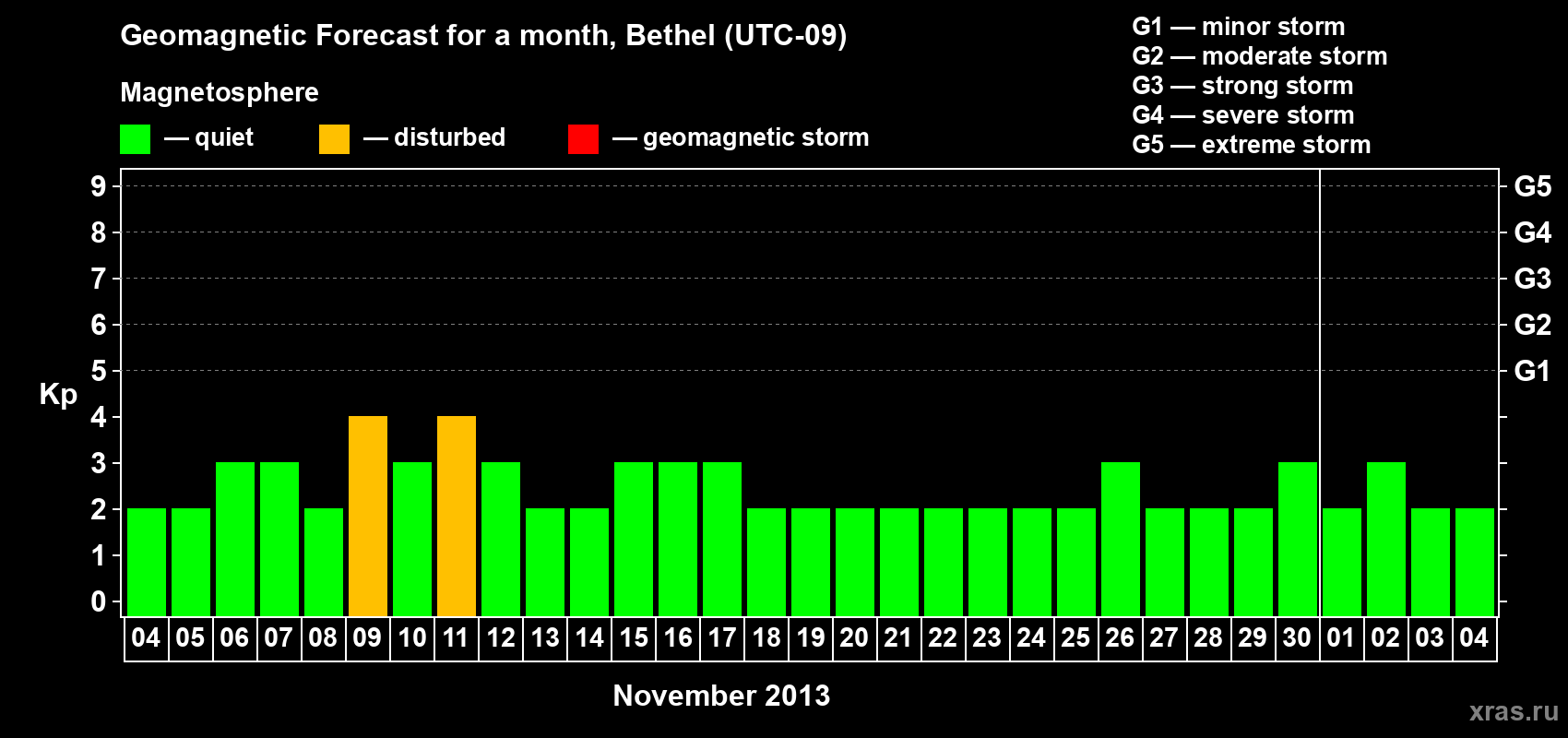 Forecast of the daily maximal value of geomagnetic index&nbsp;Kp for <b>1 month</b> (31 days) <b>from Nov 04, 2013 to Dec 04, 2013</b>
