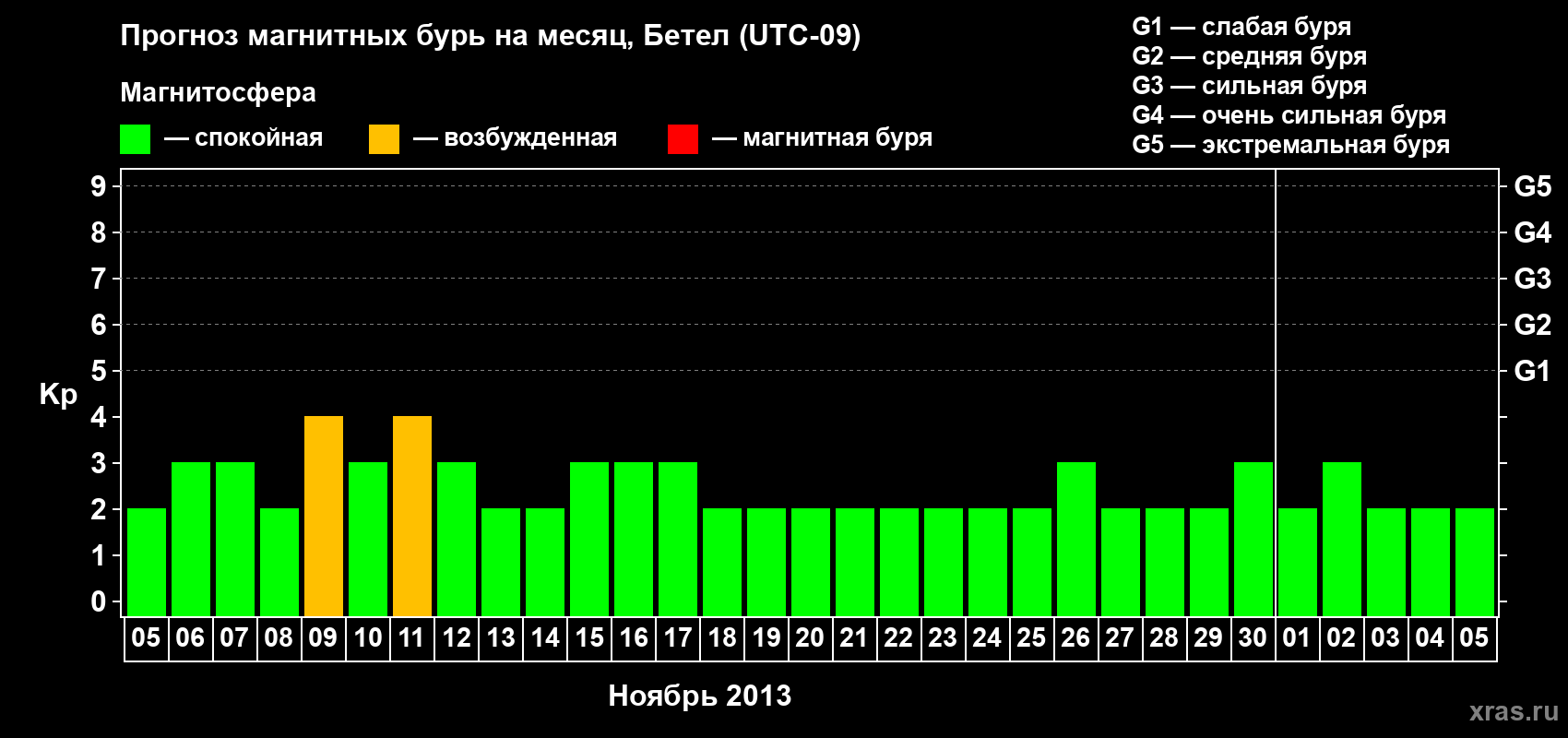 Прогноз максимального суточного геомагнитного индекса&nbsp;Kp на <b>1 месяц</b> (31 день) <b>с 05 ноября по 05 декабря 2013 г</b>