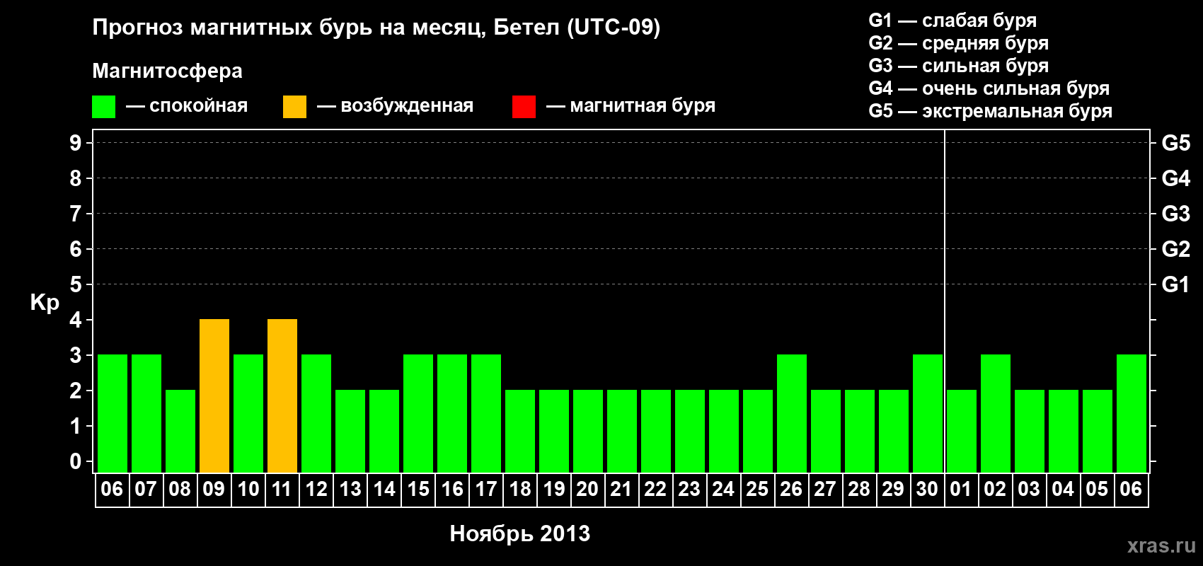 Прогноз максимального суточного геомагнитного индекса&nbsp;Kp на <b>1 месяц</b> (31 день) <b>с 06 ноября по 06 декабря 2013 г</b>