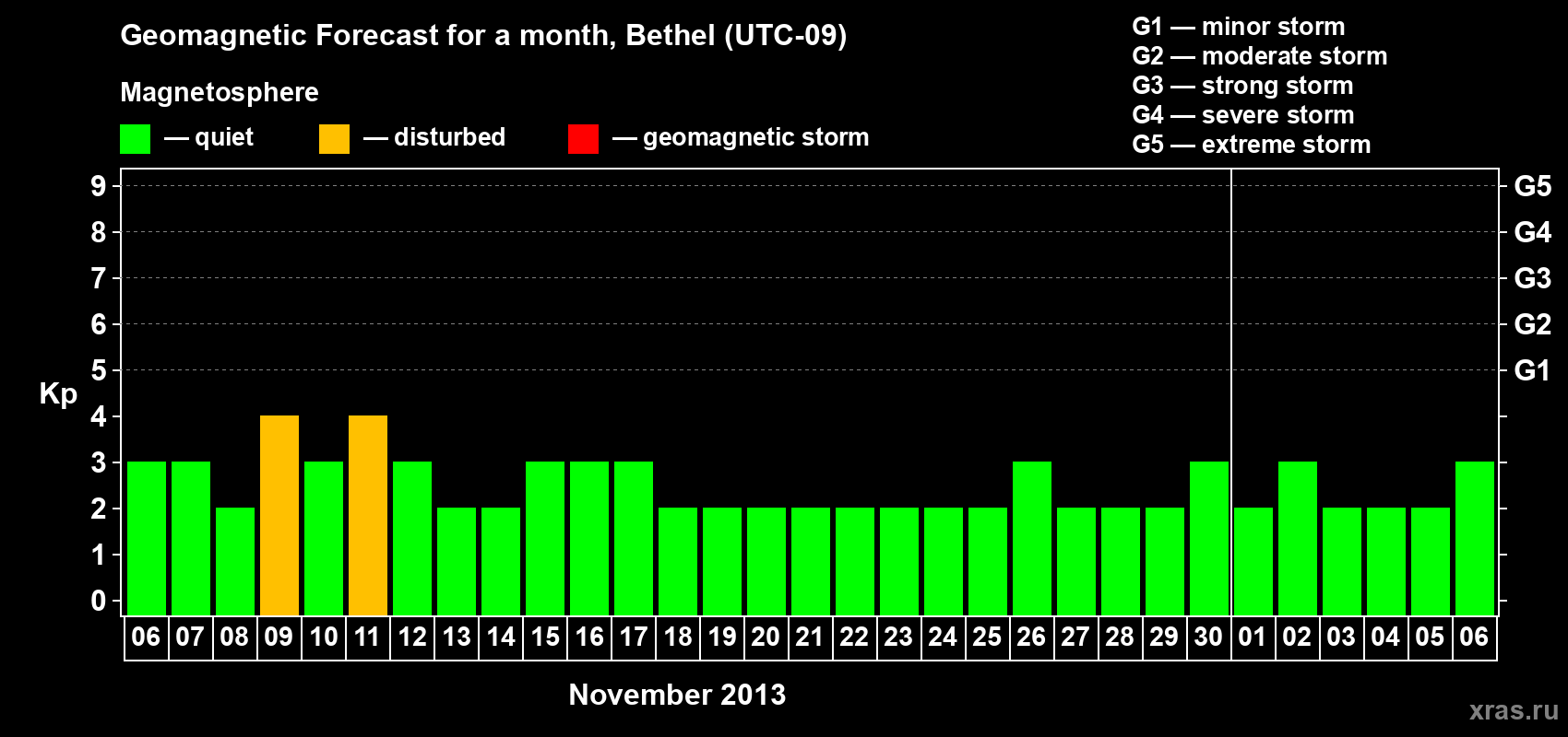 Forecast of the daily maximal value of geomagnetic index&nbsp;Kp for <b>1 month</b> (31 days) <b>from Nov 06, 2013 to Dec 06, 2013</b>