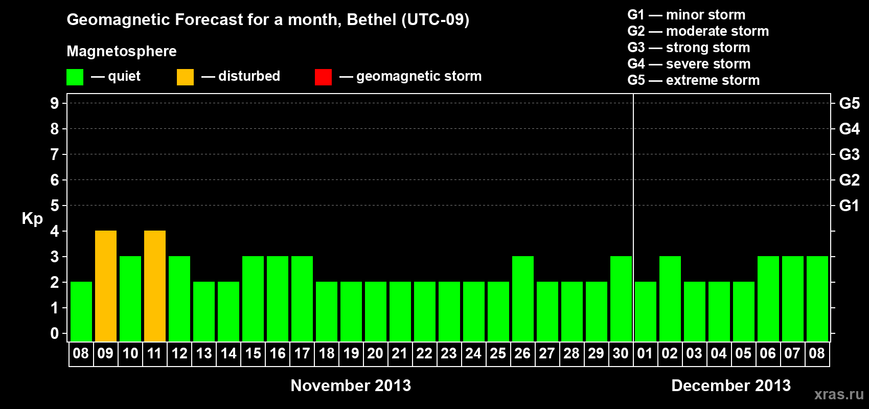 Forecast of the daily maximal value of geomagnetic index&nbsp;Kp for <b>1 month</b> (31 days) <b>from Nov 08, 2013 to Dec 08, 2013</b>
