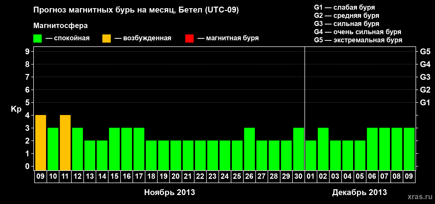 Прогноз максимального суточного геомагнитного индекса&nbsp;Kp на <b>1 месяц</b> (31 день) <b>с 09 ноября по 09 декабря 2013 г</b>