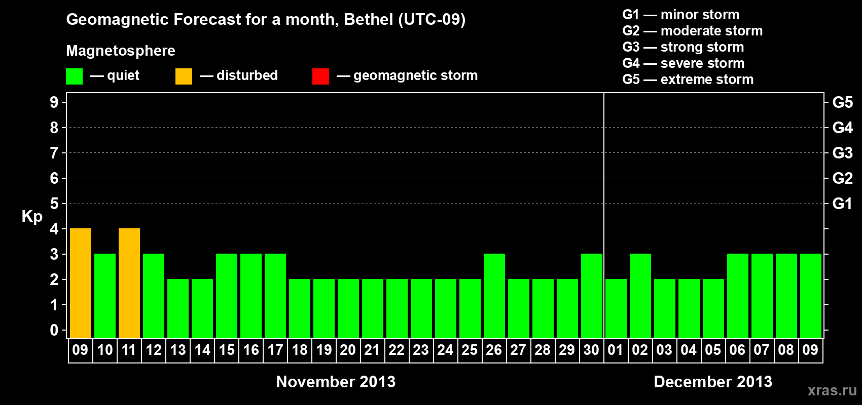 Forecast of the daily maximal value of geomagnetic index&nbsp;Kp for <b>1 month</b> (31 days) <b>from Nov 09, 2013 to Dec 09, 2013</b>