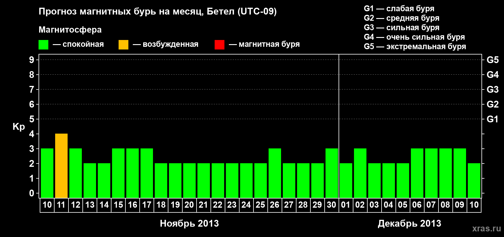 Прогноз максимального суточного геомагнитного индекса&nbsp;Kp на <b>1 месяц</b> (31 день) <b>с 10 ноября по 10 декабря 2013 г</b>