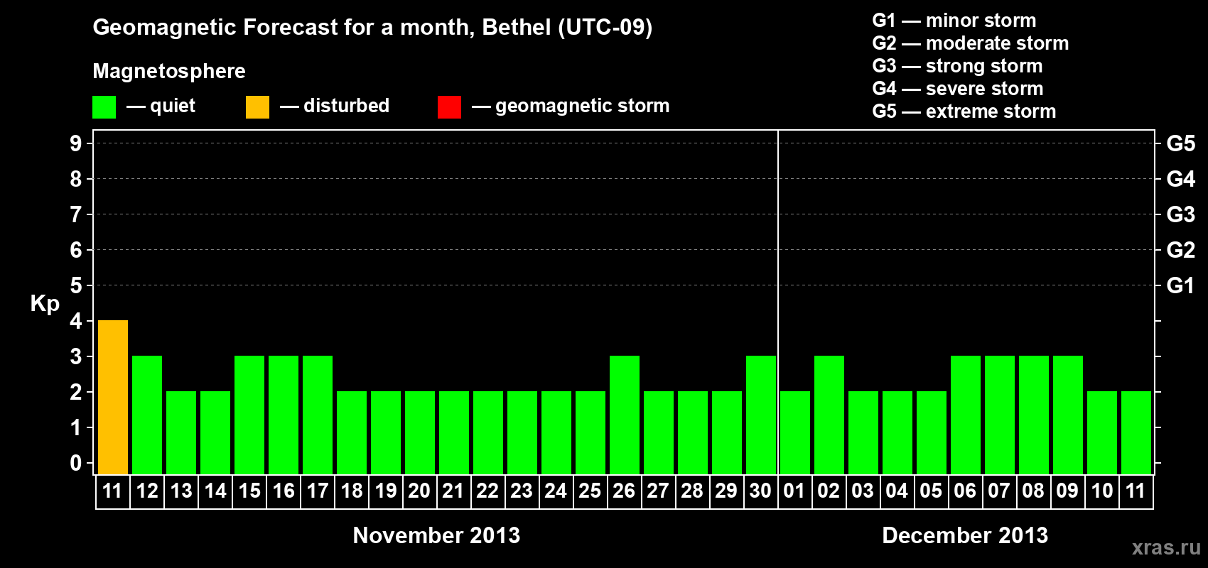Forecast of the daily maximal value of geomagnetic index&nbsp;Kp for <b>1 month</b> (31 days) <b>from Nov 11, 2013 to Dec 11, 2013</b>