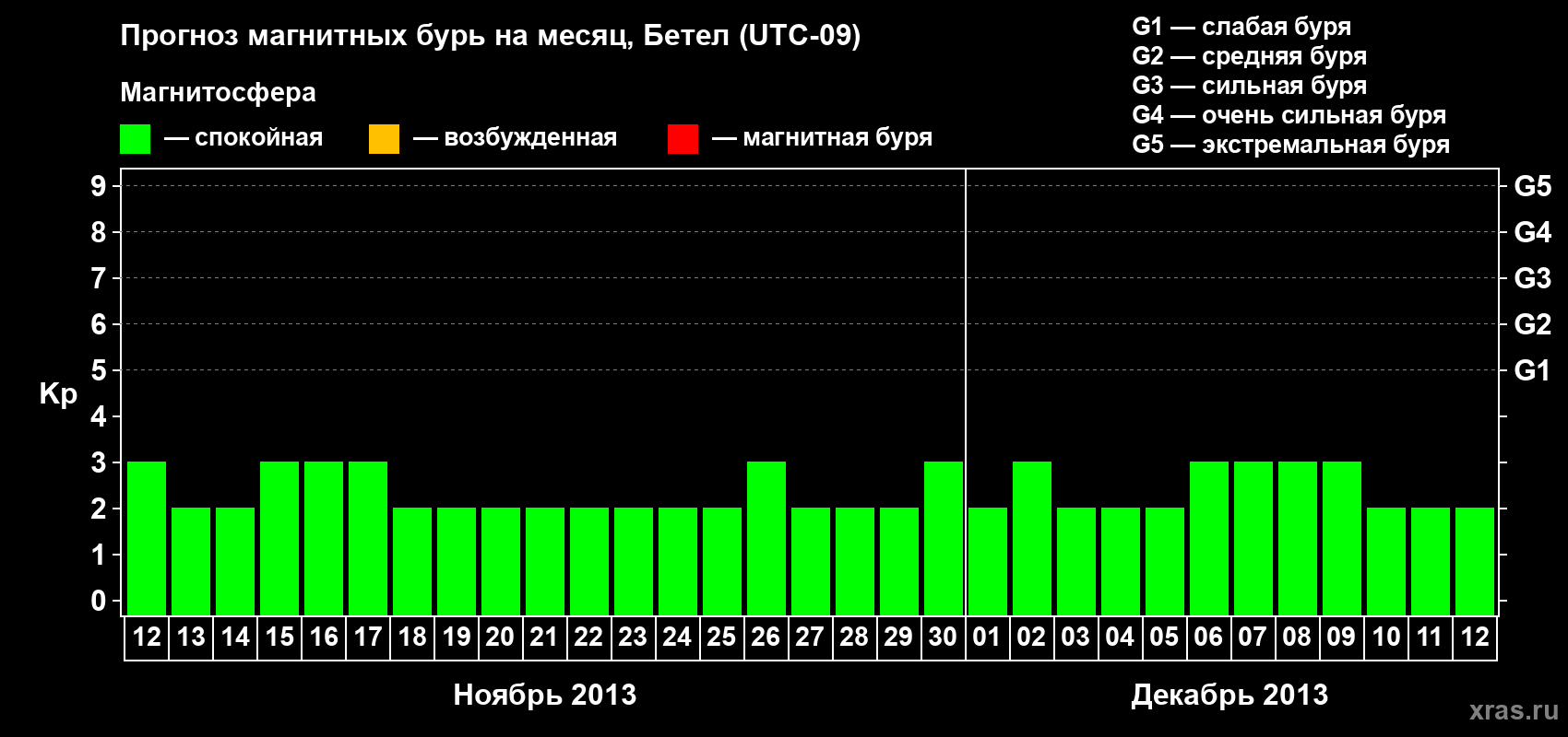 Прогноз максимального суточного геомагнитного индекса&nbsp;Kp на <b>1 месяц</b> (31 день) <b>с 12 ноября по 12 декабря 2013 г</b>