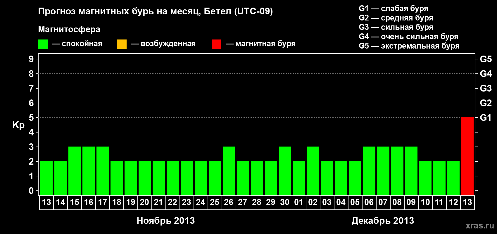 Прогноз максимального суточного геомагнитного индекса&nbsp;Kp на <b>1 месяц</b> (31 день) <b>с 13 ноября по 13 декабря 2013 г</b>