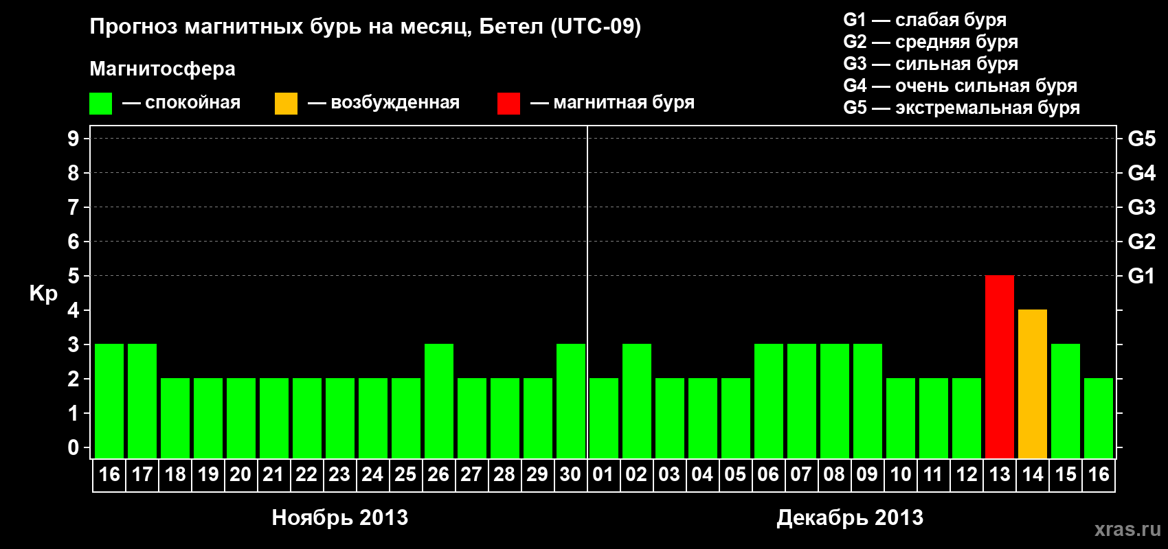Прогноз максимального суточного геомагнитного индекса&nbsp;Kp на <b>1 месяц</b> (31 день) <b>с 16 ноября по 16 декабря 2013 г</b>