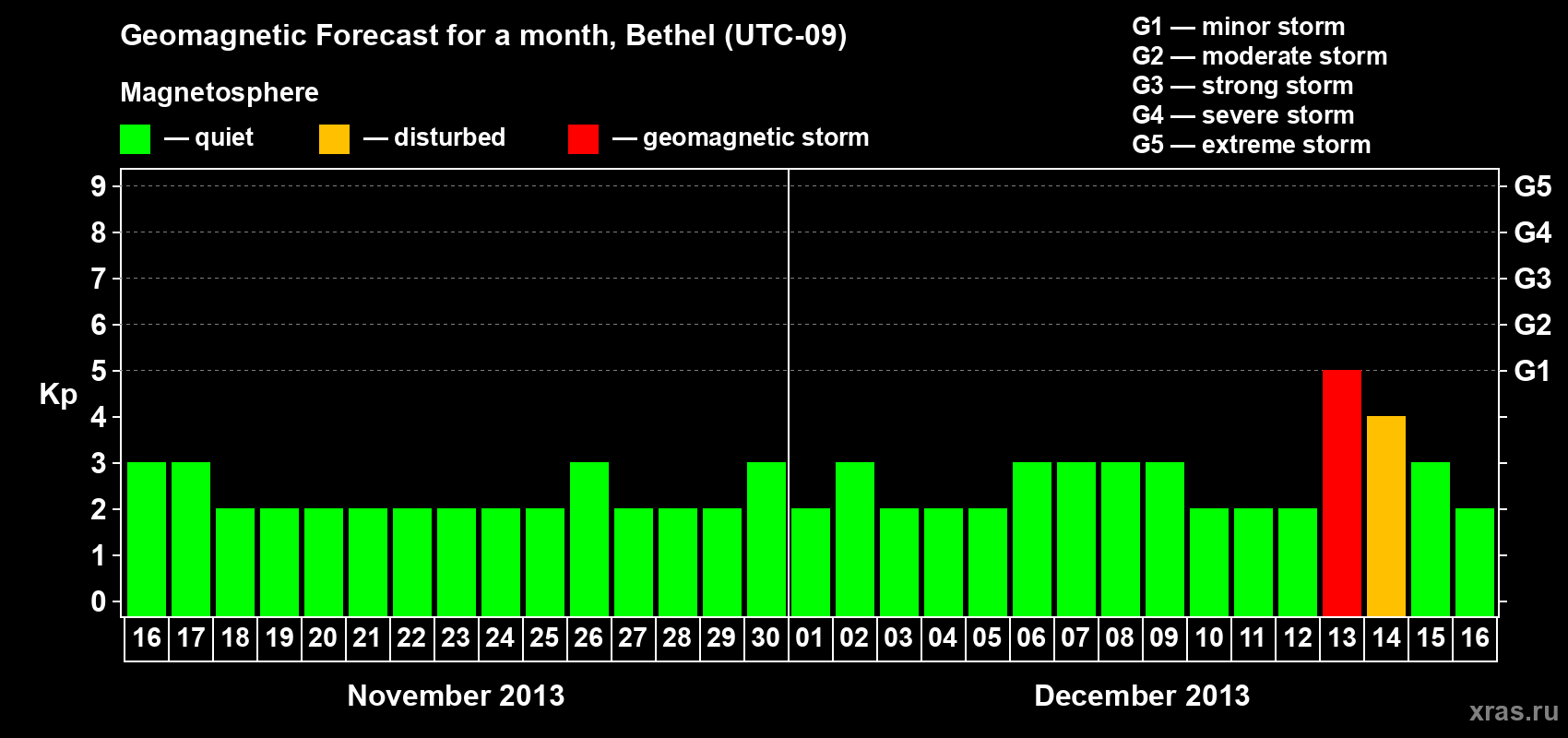 Forecast of the daily maximal value of geomagnetic index&nbsp;Kp for <b>1 month</b> (31 days) <b>from Nov 16, 2013 to Dec 16, 2013</b>