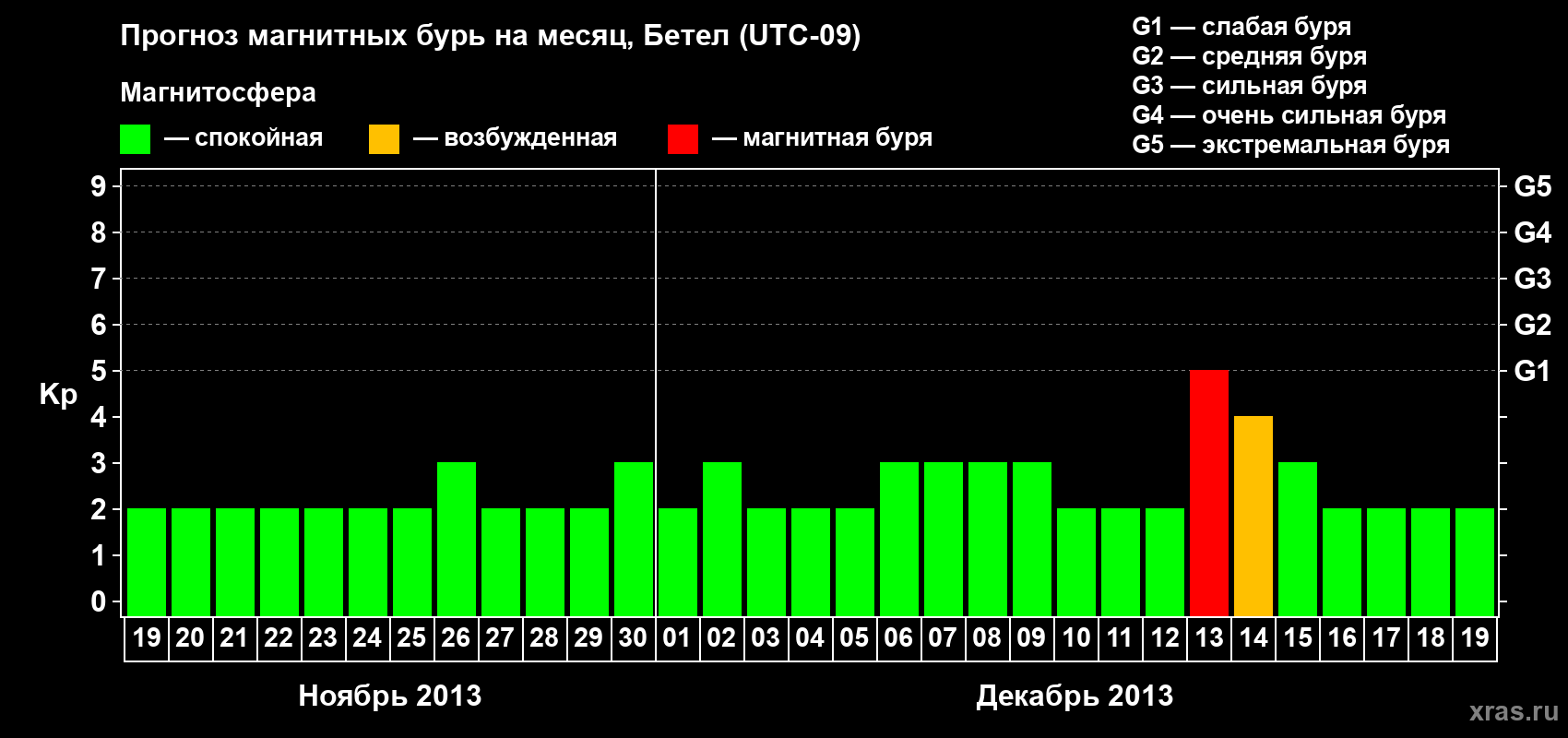 Прогноз максимального суточного геомагнитного индекса&nbsp;Kp на <b>1 месяц</b> (31 день) <b>с 19 ноября по 19 декабря 2013 г</b>