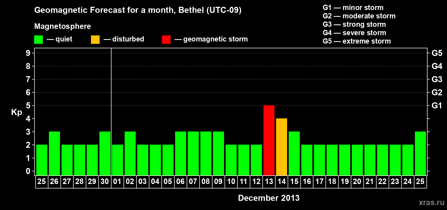 Forecast of the daily maximal value of geomagnetic index&nbsp;Kp for <b>1 month</b> (31 days) <b>from Nov 25, 2013 to Dec 25, 2013</b>