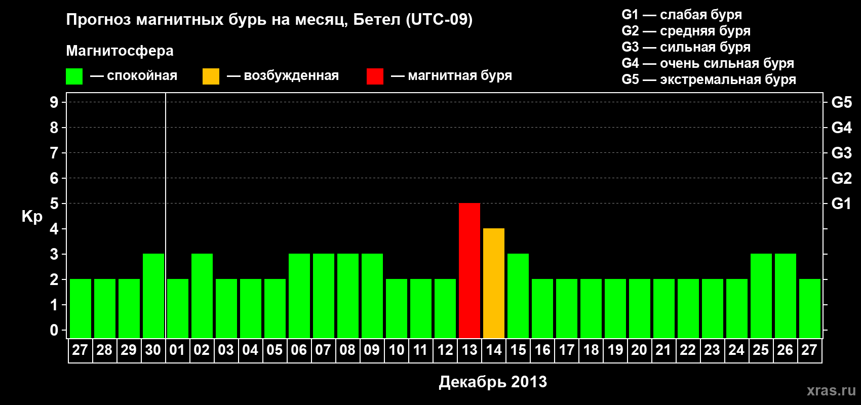Прогноз максимального суточного геомагнитного индекса&nbsp;Kp на <b>1 месяц</b> (31 день) <b>с 27 ноября по 27 декабря 2013 г</b>