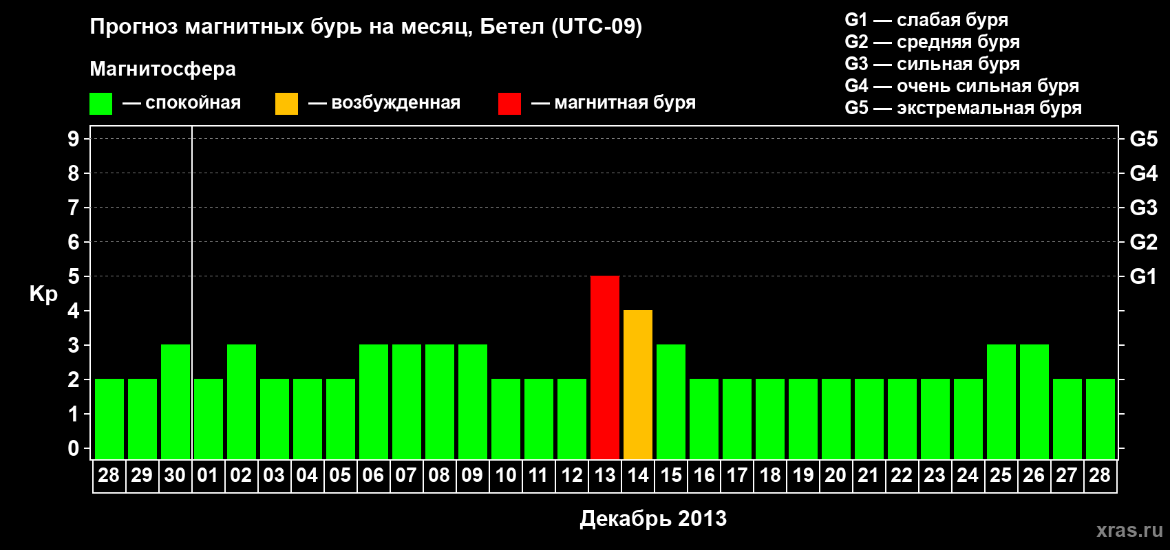 Прогноз максимального суточного геомагнитного индекса&nbsp;Kp на <b>1 месяц</b> (31 день) <b>с 28 ноября по 28 декабря 2013 г</b>
