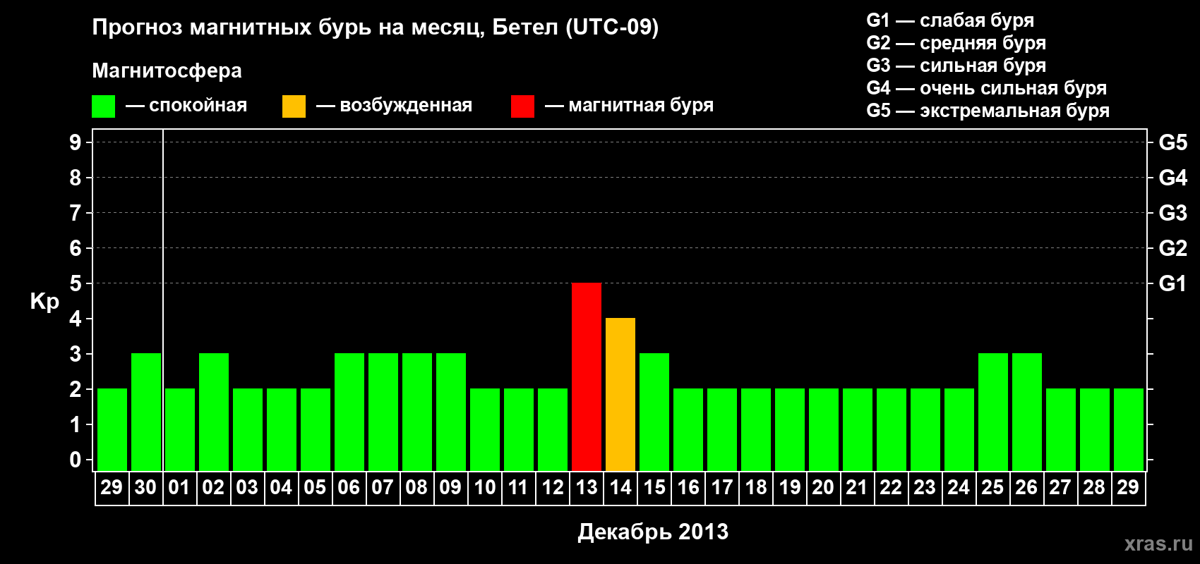 Прогноз максимального суточного геомагнитного индекса&nbsp;Kp на <b>1 месяц</b> (31 день) <b>с 29 ноября по 29 декабря 2013 г</b>