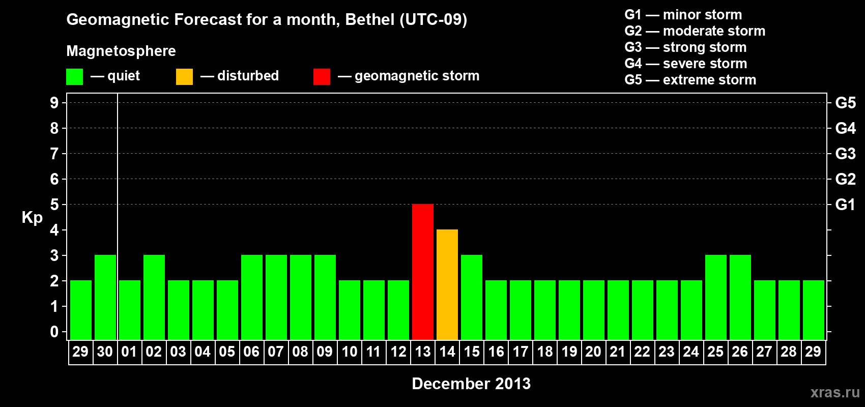Forecast of the daily maximal value of geomagnetic index&nbsp;Kp for <b>1 month</b> (31 days) <b>from Nov 29, 2013 to Dec 29, 2013</b>