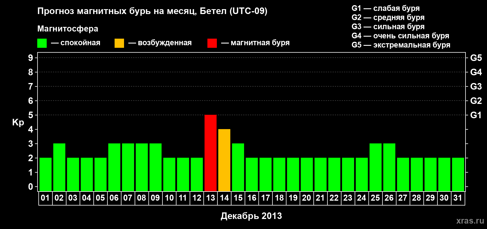Прогноз максимального суточного геомагнитного индекса&nbsp;Kp на <b>1 месяц</b> (31 день) <b>с 01 декабря по 31 декабря 2013 г</b>