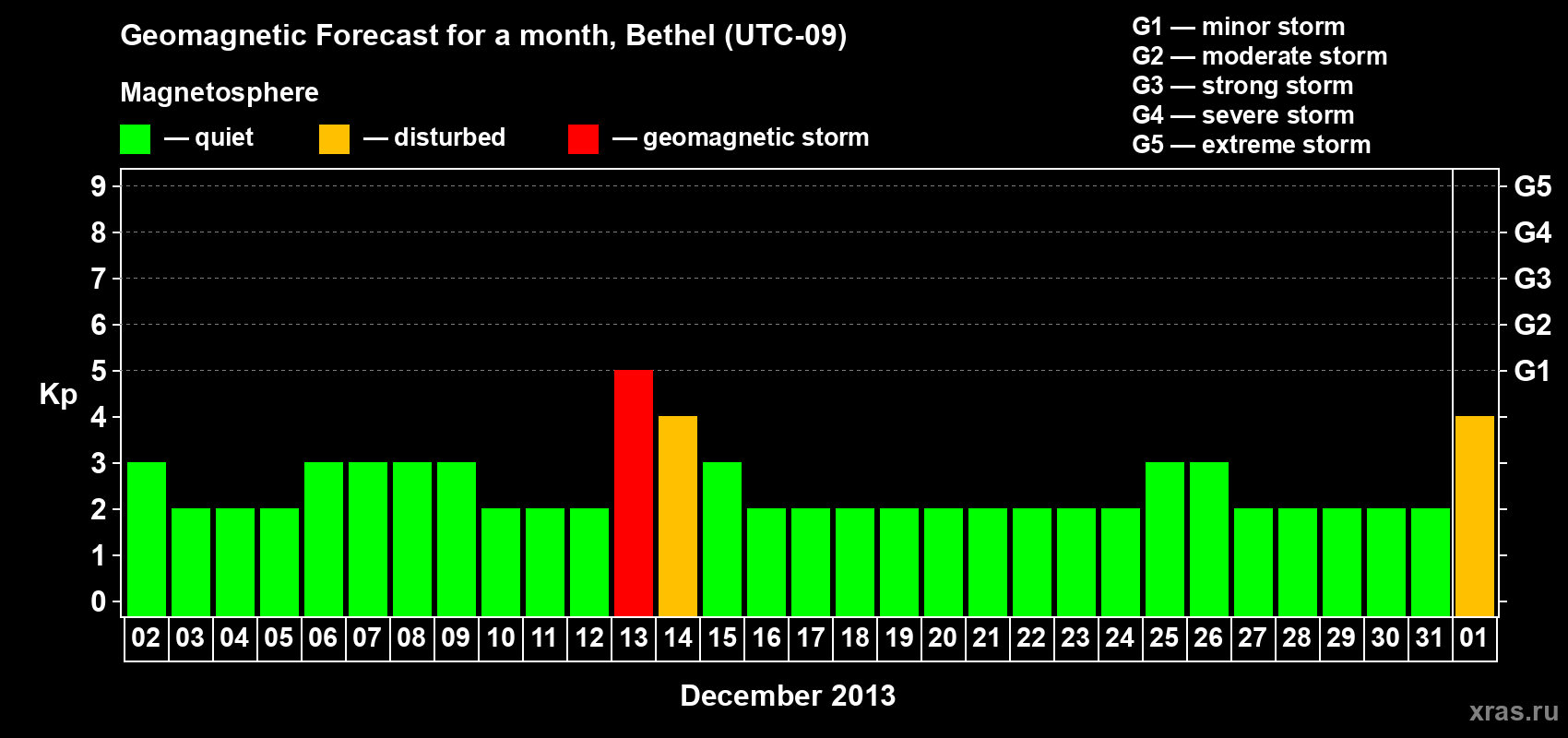 Forecast of the daily maximal value of geomagnetic index&nbsp;Kp for <b>1 month</b> (31 days) <b>from Dec 02, 2013 to Jan 01, 2014</b>