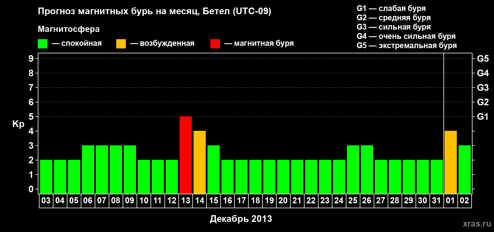 Прогноз максимального суточного геомагнитного индекса&nbsp;Kp на <b>1 месяц</b> (31 день) <b>с 03 декабря 2013 г по 02 января 2014 г</b>