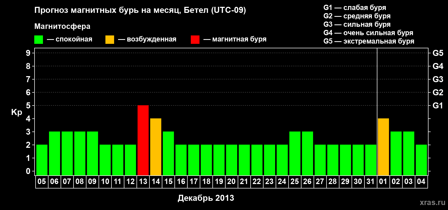 Прогноз максимального суточного геомагнитного индекса&nbsp;Kp на <b>1 месяц</b> (31 день) <b>с 05 декабря 2013 г по 04 января 2014 г</b>