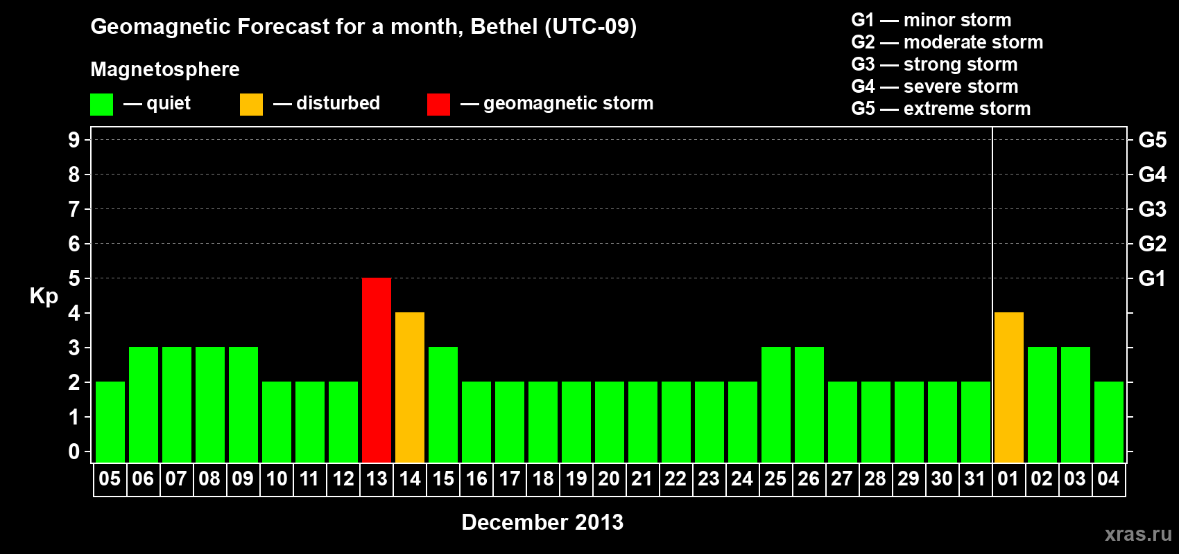 Forecast of the daily maximal value of geomagnetic index&nbsp;Kp for <b>1 month</b> (31 days) <b>from Dec 05, 2013 to Jan 04, 2014</b>