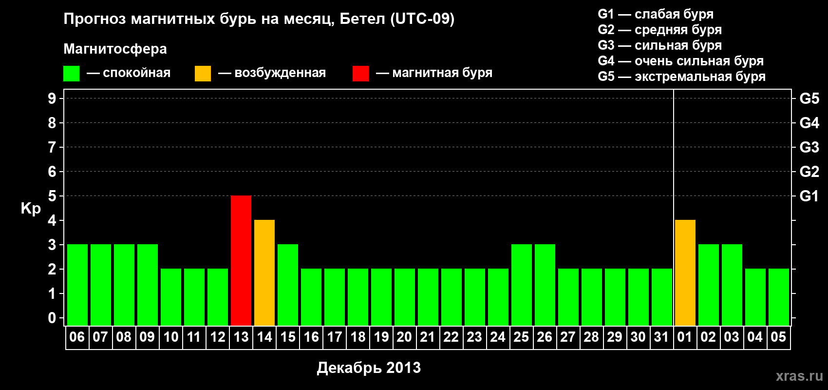 Прогноз максимального суточного геомагнитного индекса&nbsp;Kp на <b>1 месяц</b> (31 день) <b>с 06 декабря 2013 г по 05 января 2014 г</b>