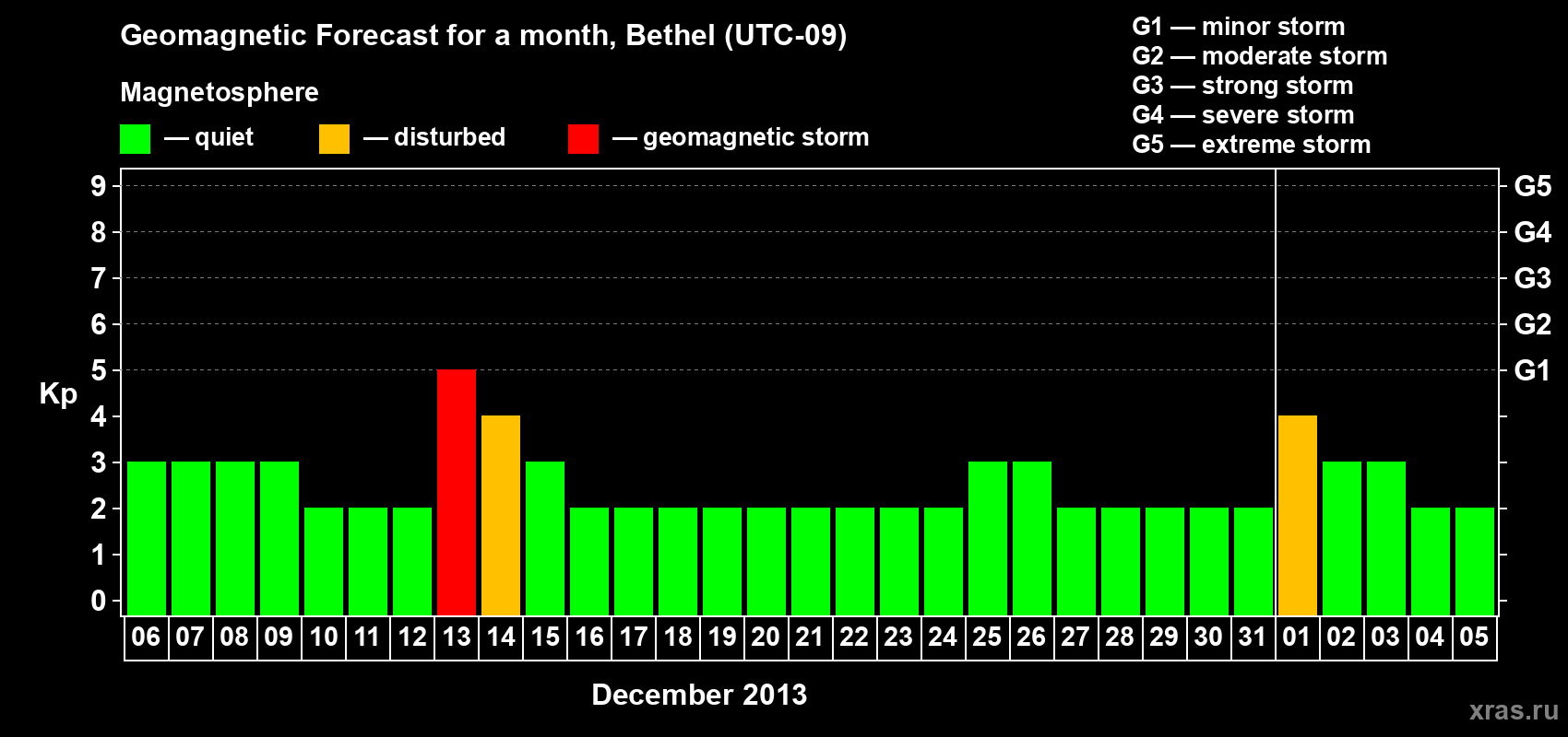 Forecast of the daily maximal value of geomagnetic index&nbsp;Kp for <b>1 month</b> (31 days) <b>from Dec 06, 2013 to Jan 05, 2014</b>