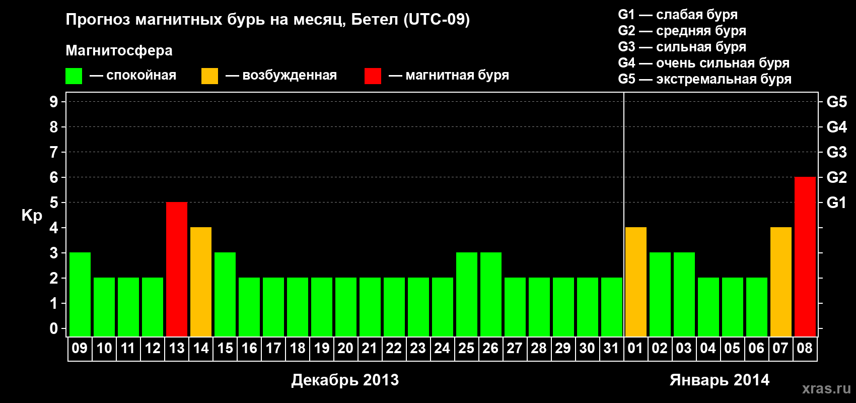 Прогноз максимального суточного геомагнитного индекса&nbsp;Kp на <b>1 месяц</b> (31 день) <b>с 09 декабря 2013 г по 08 января 2014 г</b>
