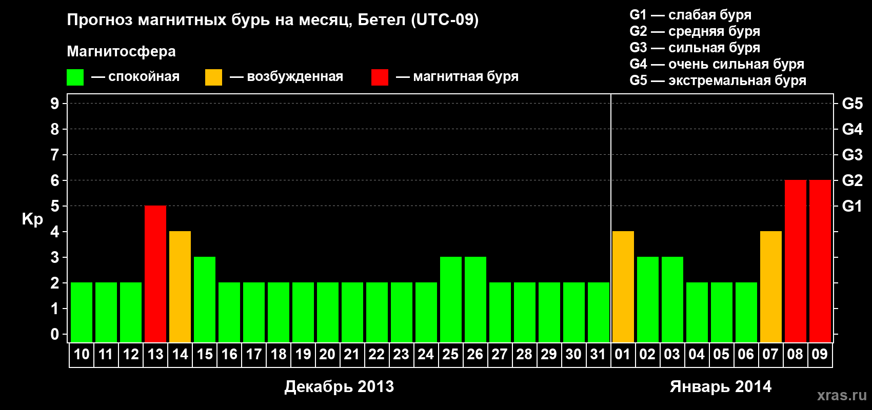 Прогноз максимального суточного геомагнитного индекса&nbsp;Kp на <b>1 месяц</b> (31 день) <b>с 10 декабря 2013 г по 09 января 2014 г</b>