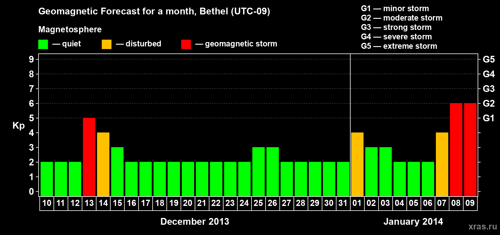 Forecast of the daily maximal value of geomagnetic index Kp for <b>1 month</b> (31 days) <b>from Dec 10, 2013 to Jan 09, 2014</b>
