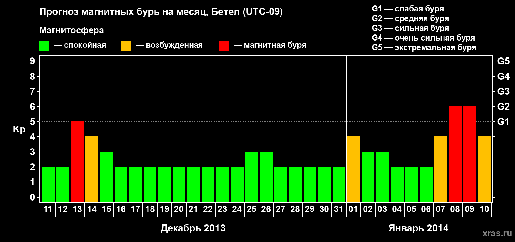 Прогноз максимального суточного геомагнитного индекса&nbsp;Kp на <b>1 месяц</b> (31 день) <b>с 11 декабря 2013 г по 10 января 2014 г</b>