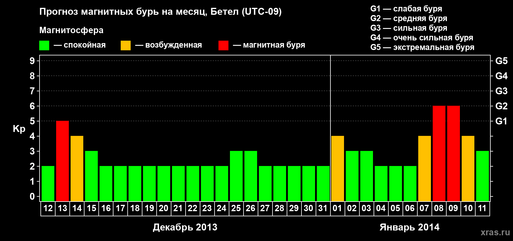Прогноз максимального суточного геомагнитного индекса&nbsp;Kp на <b>1 месяц</b> (31 день) <b>с 12 декабря 2013 г по 11 января 2014 г</b>