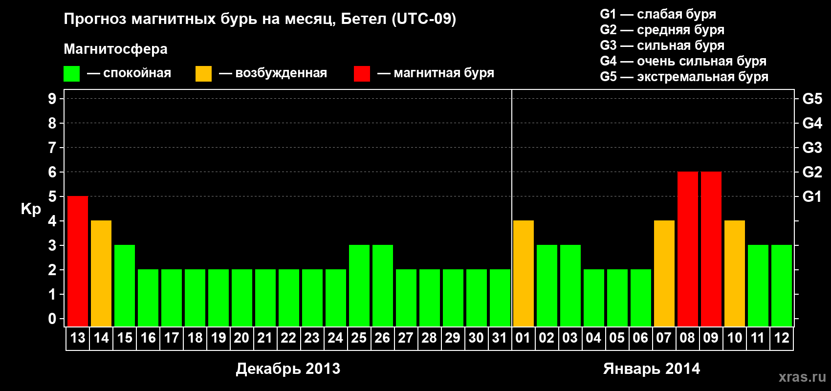 Прогноз максимального суточного геомагнитного индекса&nbsp;Kp на <b>1 месяц</b> (31 день) <b>с 13 декабря 2013 г по 12 января 2014 г</b>