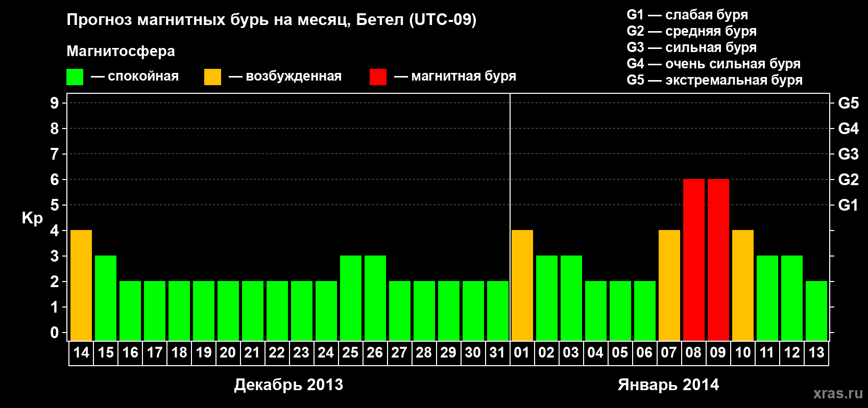 Прогноз максимального суточного геомагнитного индекса&nbsp;Kp на <b>1 месяц</b> (31 день) <b>с 14 декабря 2013 г по 13 января 2014 г</b>