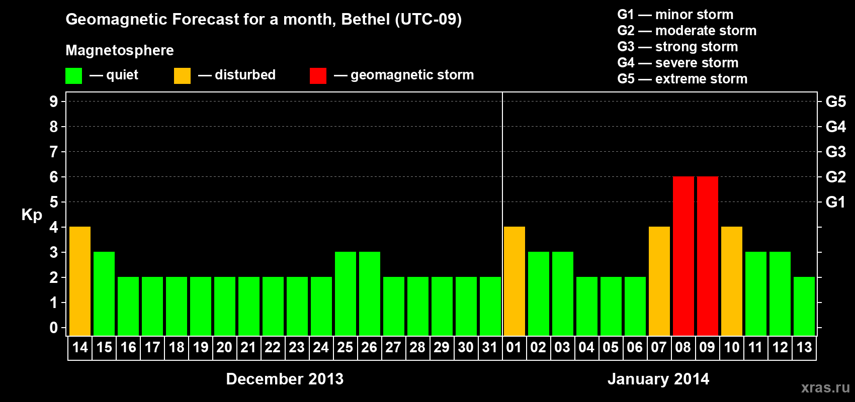 Forecast of the daily maximal value of geomagnetic index&nbsp;Kp for <b>1 month</b> (31 days) <b>from Dec 14, 2013 to Jan 13, 2014</b>