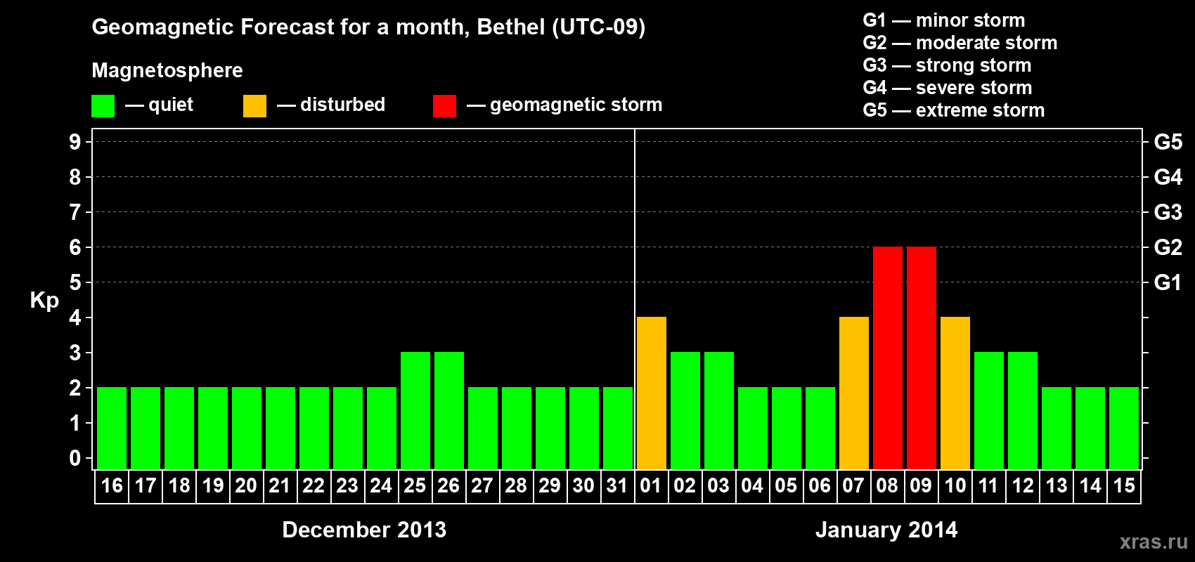 Forecast of the daily maximal value of geomagnetic index&nbsp;Kp for <b>1 month</b> (31 days) <b>from Dec 16, 2013 to Jan 15, 2014</b>