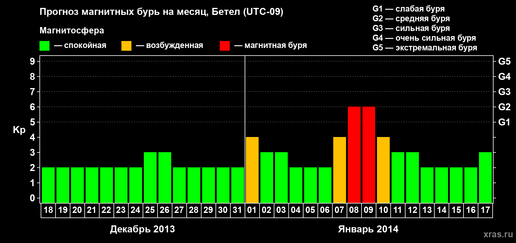 Прогноз максимального суточного геомагнитного индекса&nbsp;Kp на <b>1 месяц</b> (31 день) <b>с 18 декабря 2013 г по 17 января 2014 г</b>