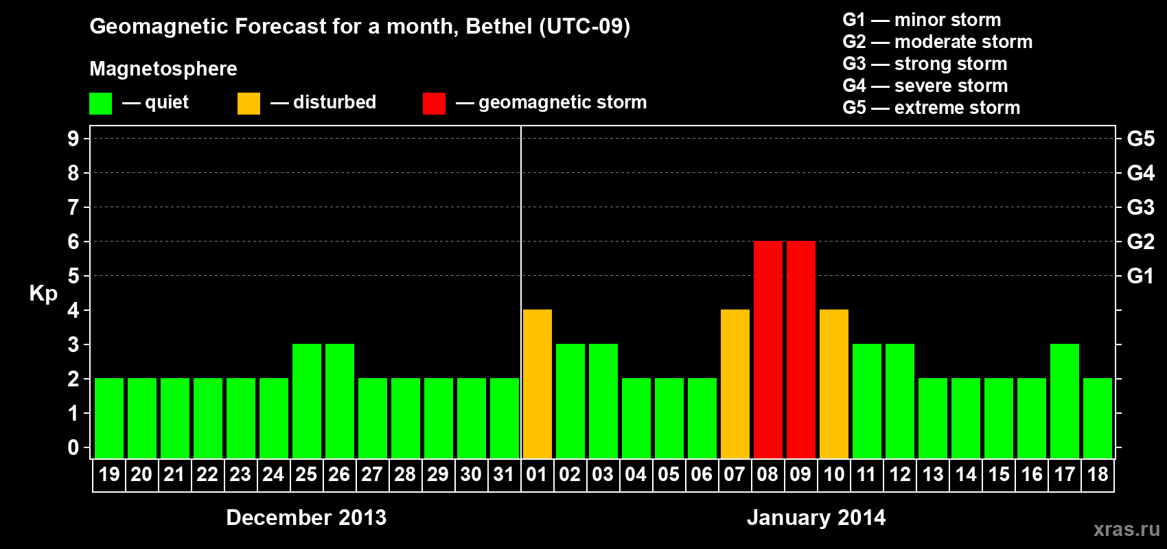 Forecast of the daily maximal value of geomagnetic index&nbsp;Kp for <b>1 month</b> (31 days) <b>from Dec 19, 2013 to Jan 18, 2014</b>