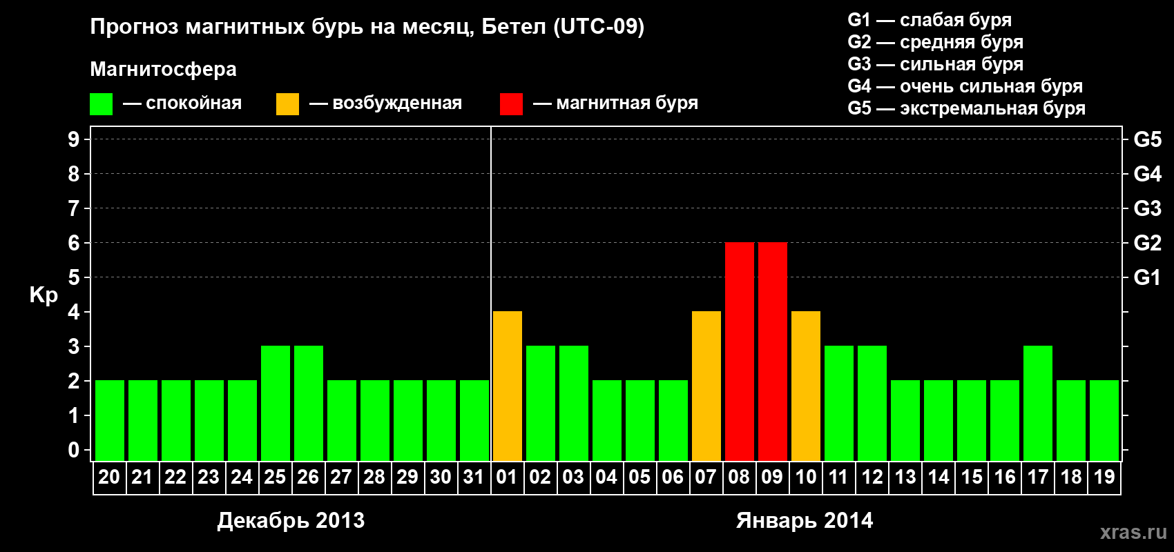 Прогноз максимального суточного геомагнитного индекса&nbsp;Kp на <b>1 месяц</b> (31 день) <b>с 20 декабря 2013 г по 19 января 2014 г</b>