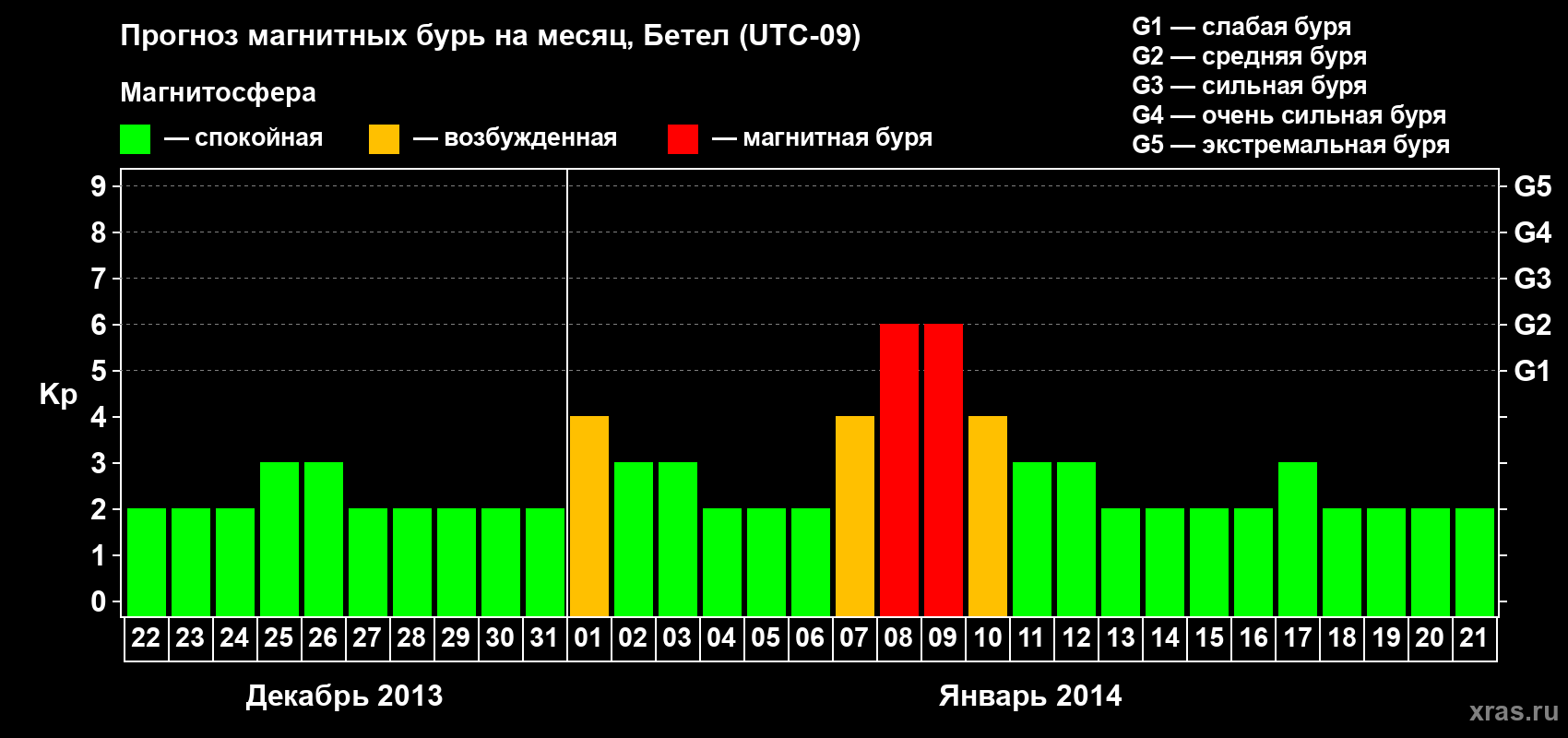 Прогноз максимального суточного геомагнитного индекса&nbsp;Kp на <b>1 месяц</b> (31 день) <b>с 22 декабря 2013 г по 21 января 2014 г</b>